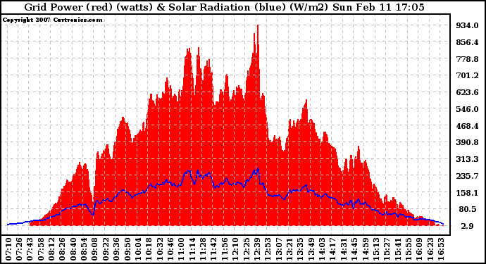 Solar PV/Inverter Performance Grid Power & Solar Radiation