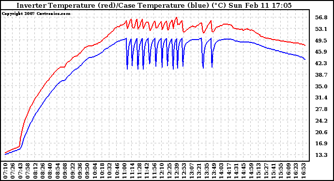 Solar PV/Inverter Performance Inverter Operating Temperature