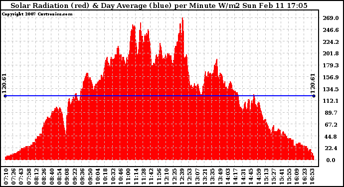 Solar PV/Inverter Performance Solar Radiation & Day Average per Minute