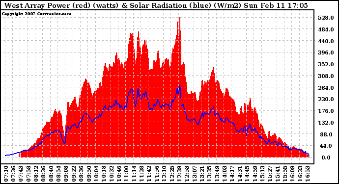 Solar PV/Inverter Performance West Array Power Output & Solar Radiation