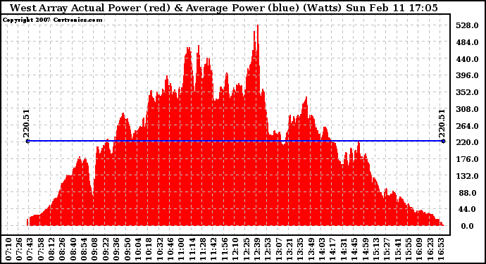 Solar PV/Inverter Performance West Array Actual & Average Power Output