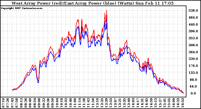 Solar PV/Inverter Performance Photovoltaic Panel Power Output