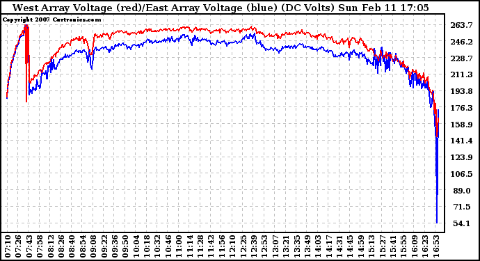 Solar PV/Inverter Performance Photovoltaic Panel Voltage Output