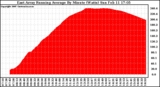 Solar PV/Inverter Performance East Array Running Average Power Output