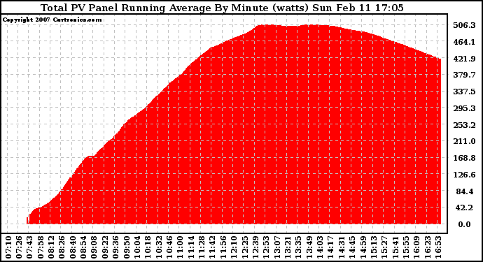 Solar PV/Inverter Performance Total PV Panel Running Average Power Output