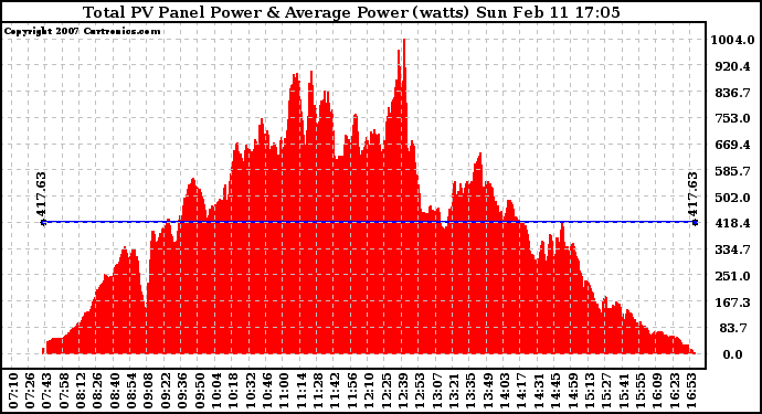 Solar PV/Inverter Performance Total PV Panel Power Output