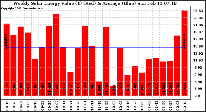 Solar PV/Inverter Performance Weekly Solar Energy Production Value