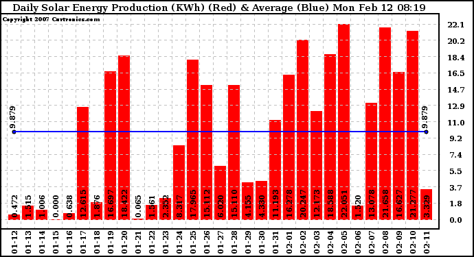 Solar PV/Inverter Performance Daily Solar Energy Production