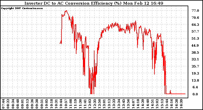 Solar PV/Inverter Performance Inverter DC to AC Conversion Efficiency