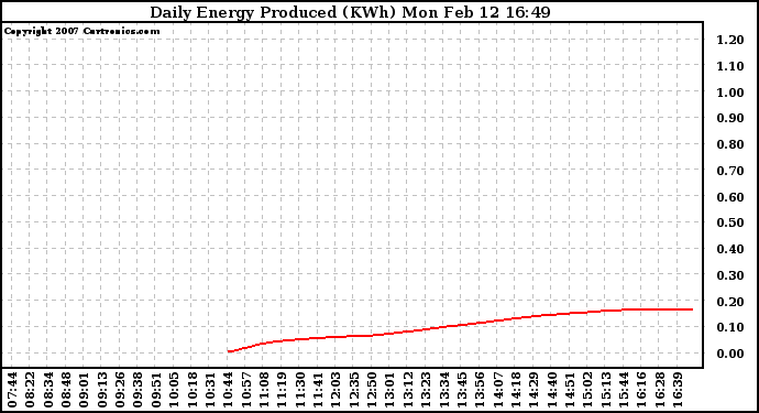 Solar PV/Inverter Performance Daily Energy Production