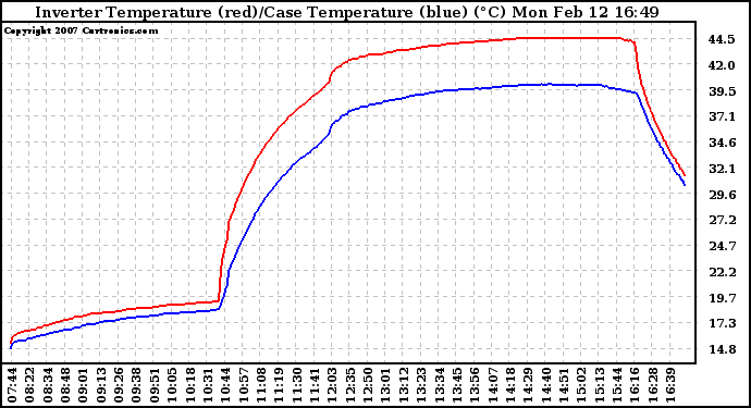 Solar PV/Inverter Performance Inverter Operating Temperature