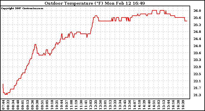 Solar PV/Inverter Performance Outdoor Temperature