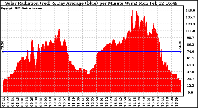 Solar PV/Inverter Performance Solar Radiation & Day Average per Minute