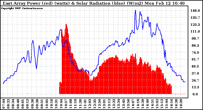 Solar PV/Inverter Performance East Array Power Output & Solar Radiation