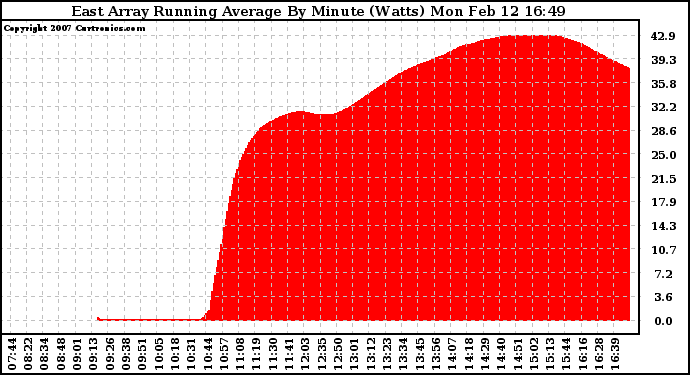 Solar PV/Inverter Performance East Array Running Average Power Output