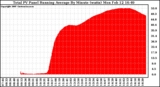 Solar PV/Inverter Performance Total PV Panel Running Average Power Output