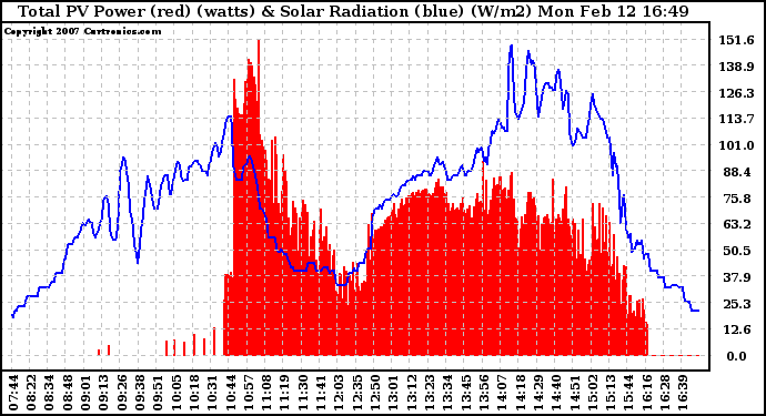 Solar PV/Inverter Performance Total PV Panel Power Output & Solar Radiation