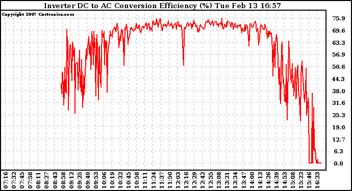 Solar PV/Inverter Performance Inverter DC to AC Conversion Efficiency