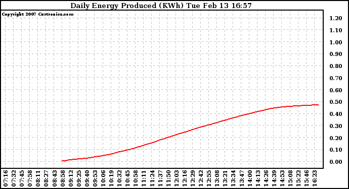 Solar PV/Inverter Performance Daily Energy Production