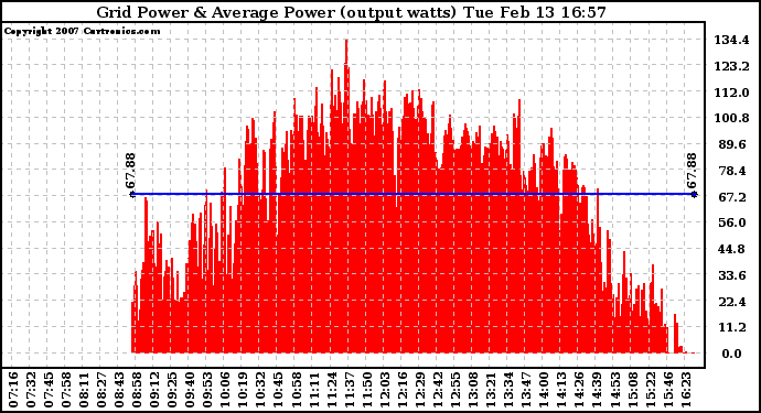 Solar PV/Inverter Performance Inverter Power Output