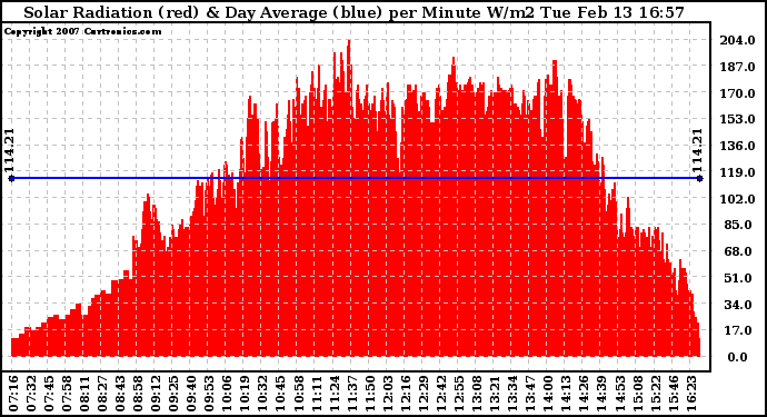 Solar PV/Inverter Performance Solar Radiation & Day Average per Minute