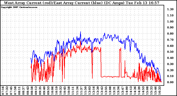 Solar PV/Inverter Performance Photovoltaic Panel Current Output