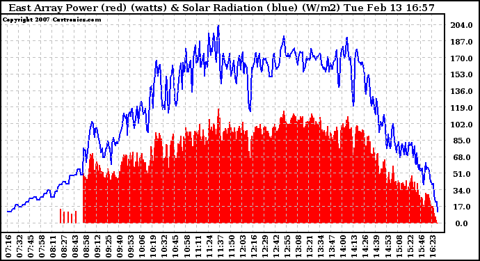 Solar PV/Inverter Performance East Array Power Output & Solar Radiation