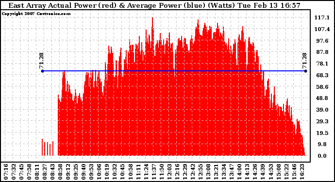 Solar PV/Inverter Performance East Array Actual & Average Power Output