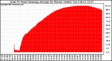 Solar PV/Inverter Performance Total PV Panel Running Average Power Output