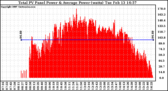 Solar PV/Inverter Performance Total PV Panel Power Output