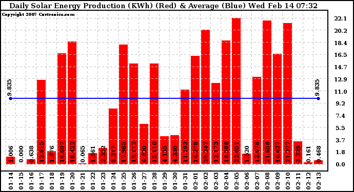 Solar PV/Inverter Performance Daily Solar Energy Production