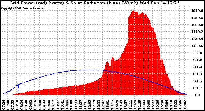 Solar PV/Inverter Performance Grid Power & Solar Radiation