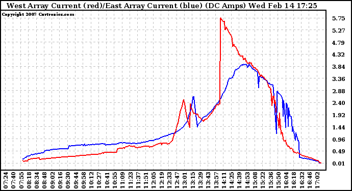 Solar PV/Inverter Performance Photovoltaic Panel Current Output