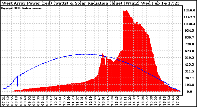 Solar PV/Inverter Performance West Array Power Output & Solar Radiation