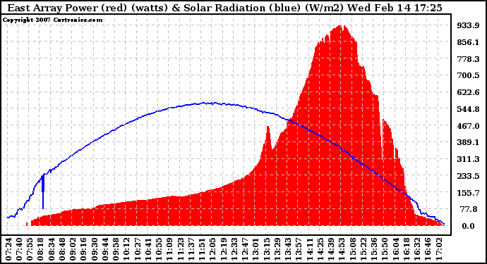 Solar PV/Inverter Performance East Array Power Output & Solar Radiation