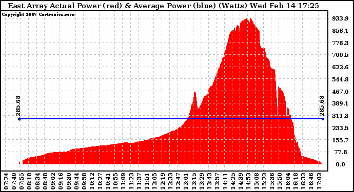 Solar PV/Inverter Performance East Array Actual & Average Power Output