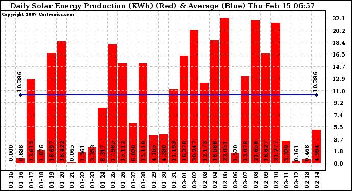 Solar PV/Inverter Performance Daily Solar Energy Production