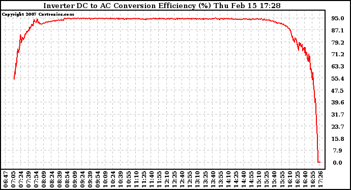 Solar PV/Inverter Performance Inverter DC to AC Conversion Efficiency