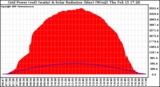 Solar PV/Inverter Performance Grid Power & Solar Radiation