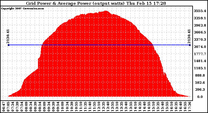 Solar PV/Inverter Performance Inverter Power Output