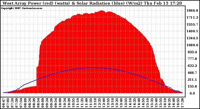 Solar PV/Inverter Performance West Array Power Output & Solar Radiation