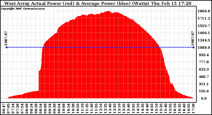 Solar PV/Inverter Performance West Array Actual & Average Power Output