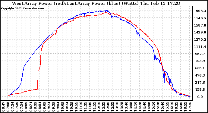 Solar PV/Inverter Performance Photovoltaic Panel Power Output