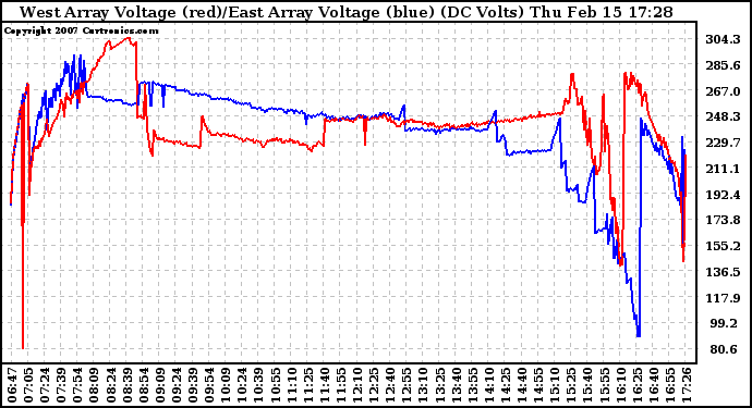 Solar PV/Inverter Performance Photovoltaic Panel Voltage Output