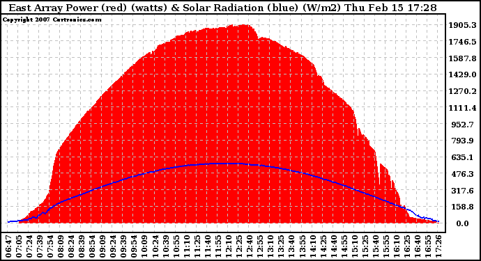 Solar PV/Inverter Performance East Array Power Output & Solar Radiation