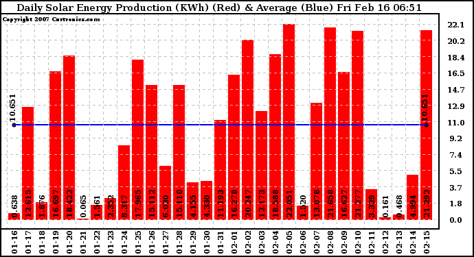 Solar PV/Inverter Performance Daily Solar Energy Production