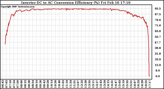 Solar PV/Inverter Performance Inverter DC to AC Conversion Efficiency