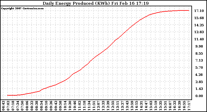 Solar PV/Inverter Performance Daily Energy Production