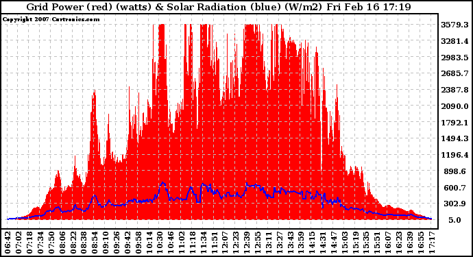 Solar PV/Inverter Performance Grid Power & Solar Radiation