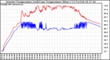 Solar PV/Inverter Performance Inverter Operating Temperature